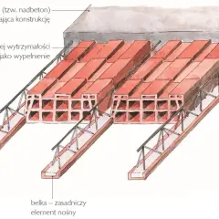Strop monolityczny z pustaków wypełniających i betonowej warstwy spajającej. Belki stanowią element nośny konstrukcji.