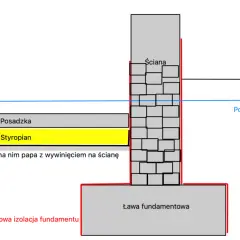 Przekrój fundamentu: ława, ściany fundamentowe z izolacją, posadzka, styropian i papa. Poziom gruntu i wody gruntowej.