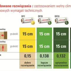 Tabela porównuje rozwiązania izolacyjne z wełną climowool, pokazując grubość stropu 15 cm dla różnych typów wełny i ich efektywność.