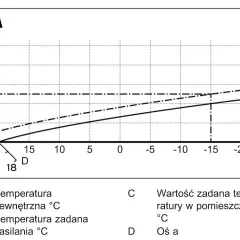 Wykres pokazuje, jaka krzywa grzewcza dla podłogówki jest optymalna. Zależność temperatury zasilania od temperatury zewnętrznej.