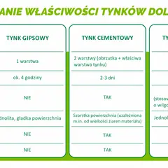 Porównanie tynków: gipsowy, cementowy, hybrydowy. Pomaga wybrać jakie tynki wybrać, uwzględniając warstwy, czas obróbki i odporność na wilgoć.