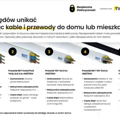 Przewody elektryczne do domu jednorodzinnego: NKT Instal Plus, YDY, YKY. Poradnik doboru kabli do instalacji.