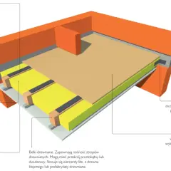 Przekrój stropu drewnianego z belkami nośnymi. Izolacja akustyczna i wypełnienie przestrzeni stropowej. Idealne rozwiązanie dla stropów o rozpiętości 7m.
