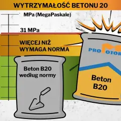 Beton B20 według normy i mocniejszy chudziak Pro Motor. Wytrzymałość betonu B20 przekracza normę.