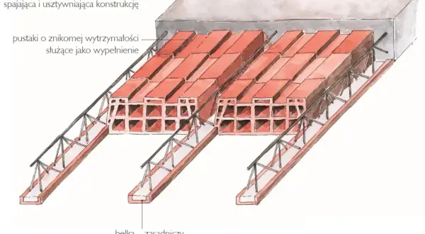 Strop monolityczny z pustaków wypełniających i betonowej warstwy spajającej. Belki stanowią element nośny konstrukcji.