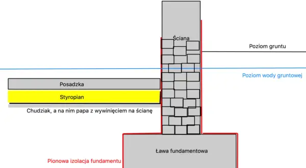 Przekrój fundamentu: ława, ściany fundamentowe z izolacją, posadzka, styropian i papa. Poziom gruntu i wody gruntowej.