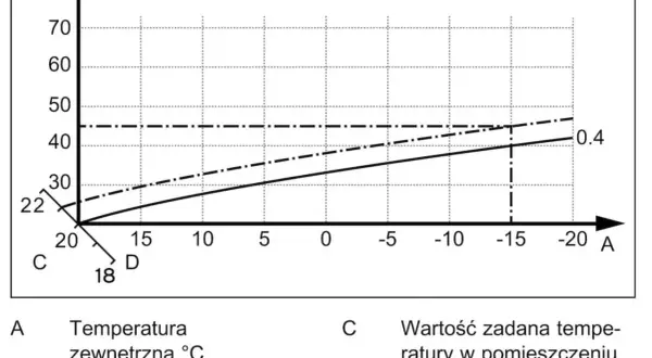 Wykres pokazuje, jaka krzywa grzewcza dla podłogówki jest optymalna. Zależność temperatury zasilania od temperatury zewnętrznej.