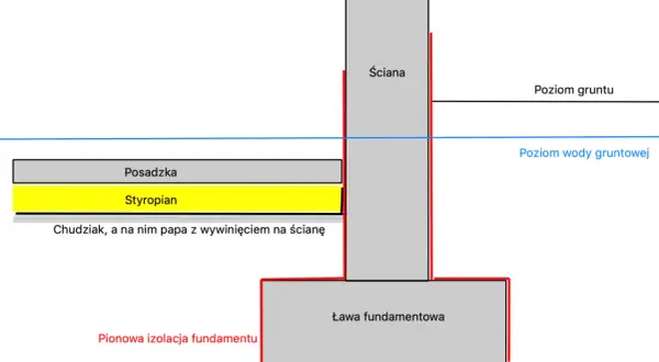 Schemat posadowienia budynku: ława fundamentowa, ściana, izolacja, styropian, posadzka, poziom gruntu i wód gruntowych.