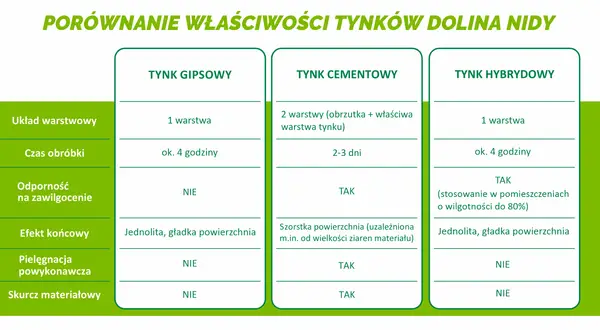 Porównanie tynków: gipsowy, cementowy, hybrydowy. Pomaga wybrać jakie tynki wybrać, uwzględniając warstwy, czas obróbki i odporność na wilgoć.