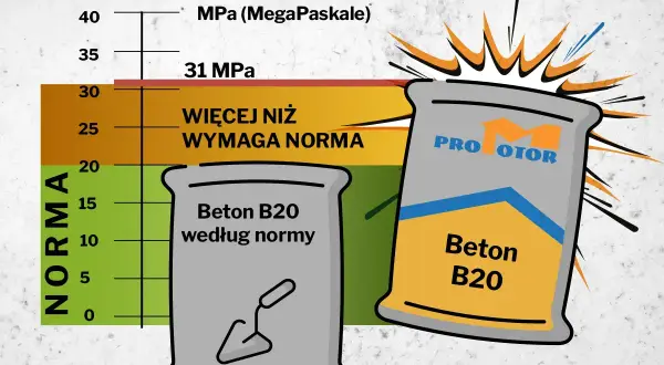 Wykres porównuje wytrzymałość betonu B20. Jeden worek betonu B20 spełnia normę, drugi ma klasę ekspozycji betonu wyższą niż wymaga norma.
