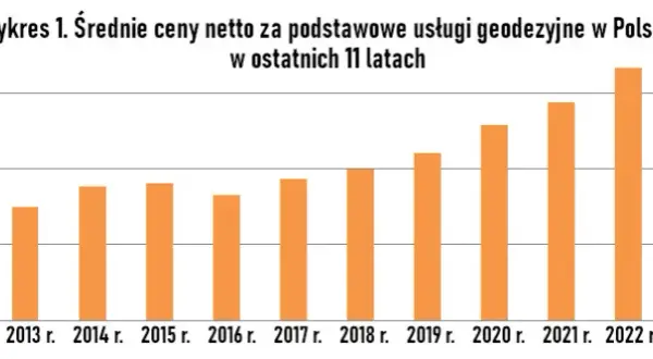 Ile kosztuje geodeta? Sprawdź ceny usług geodezyjnych w Polsce