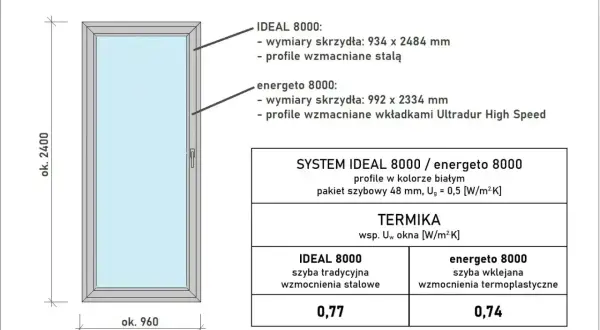 Schemat okna białego z podanymi wymiarami i parametrami termicznymi. Podano standardowe wymiary okien dla systemów IDEAL 8000 i energeto 8000.