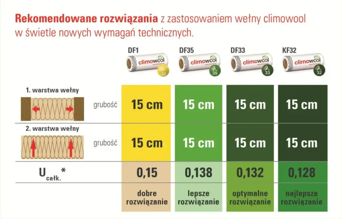Tabela porównuje rozwiązania izolacyjne z wełną climowool, pokazując grubość stropu 15 cm dla różnych typów wełny i ich efektywność.