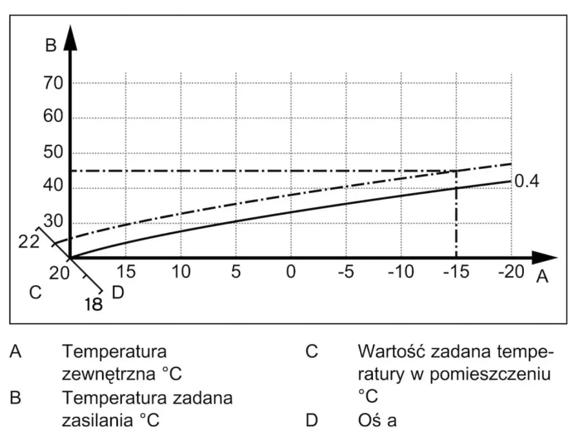 Wykres pokazuje, jaka krzywa grzewcza dla podłogówki jest optymalna. Zależność temperatury zasilania od temperatury zewnętrznej.