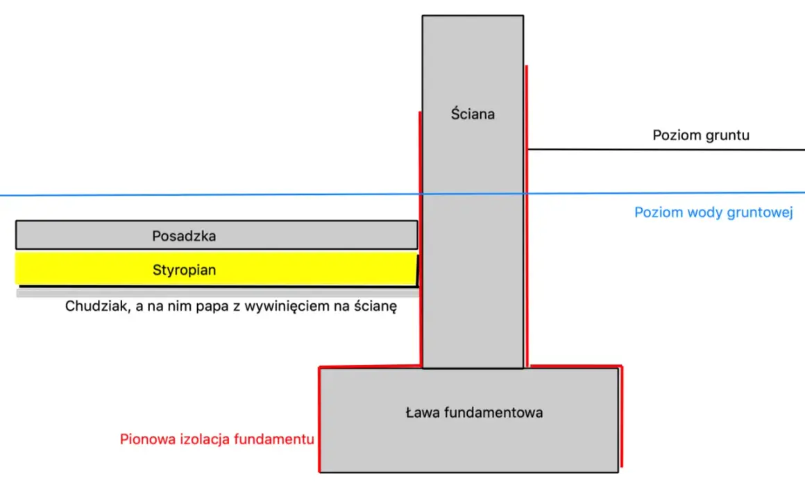 Schemat posadowienia budynku: ława fundamentowa, ściana, izolacja, styropian, posadzka, poziom gruntu i wód gruntowych.