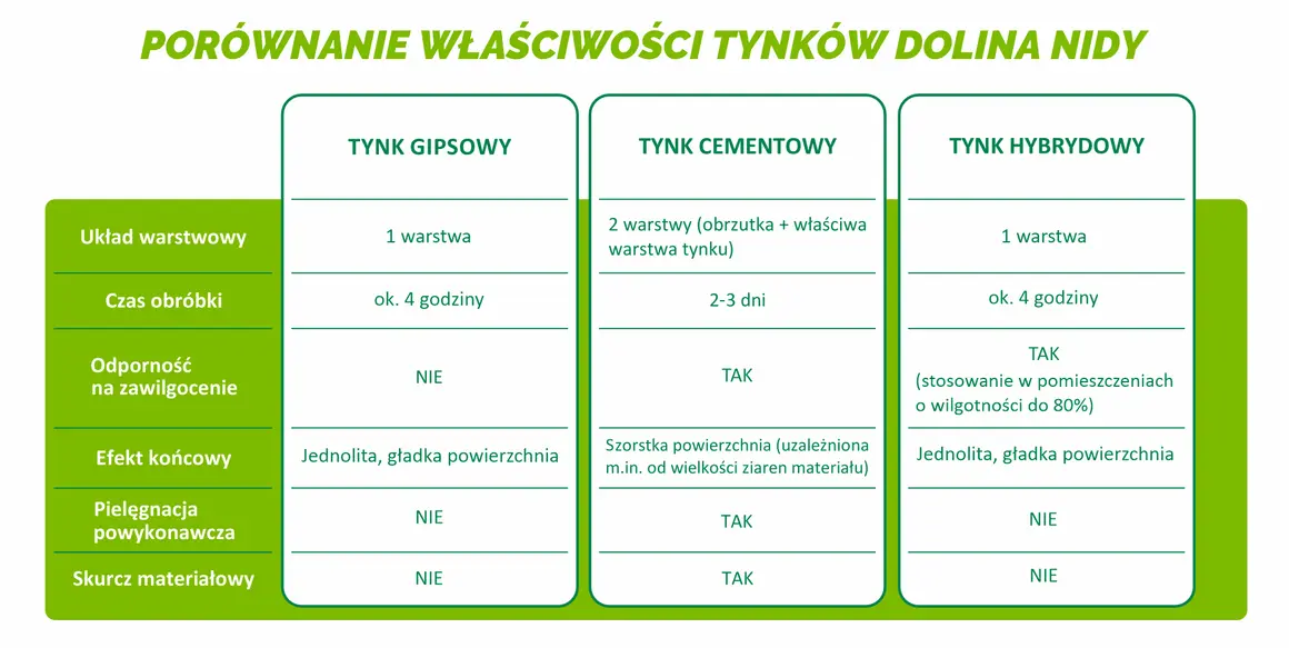 Porównanie tynków: gipsowy, cementowy, hybrydowy. Pomaga wybrać jakie tynki wybrać, uwzględniając warstwy, czas obróbki i odporność na wilgoć.