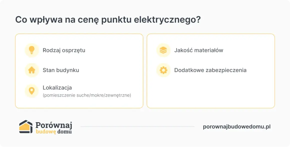 Czynniki wpływające na to, ile za punkt elektryczny zapłacisz: rodzaj sprzętu, stan budynku, lokalizacja, jakość materiałów i zabezpieczenia.