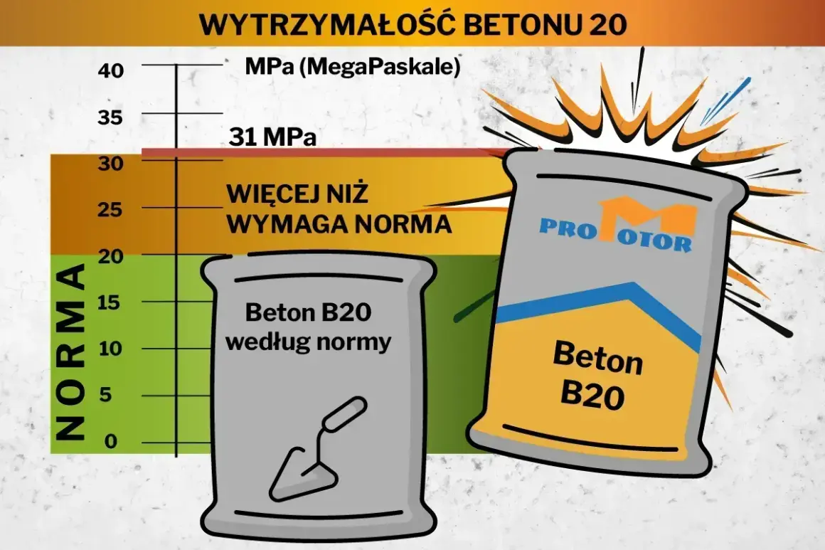 Beton B20 według normy i mocniejszy chudziak Pro Motor. Wytrzymałość betonu B20 przekracza normę.