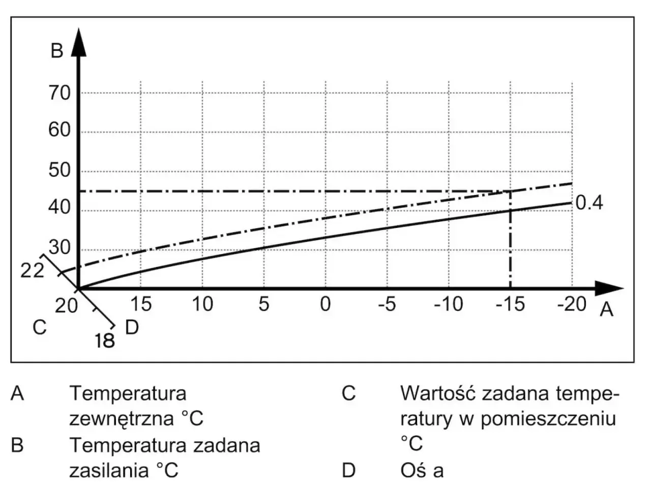 Wykres pokazuje, jaka krzywa grzewcza dla podłogówki jest optymalna. Zależność temperatury zasilania od temperatury zewnętrznej.