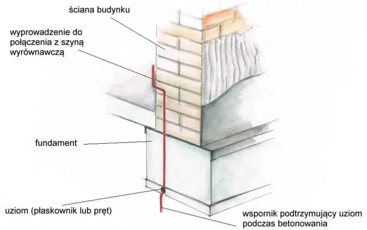 Uziemienie fundamentowe: przewód wychodzi ze ściany budynku, biegnie wzdłuż fundamentu i jest podtrzymywany przez wspornik podczas betonowania.