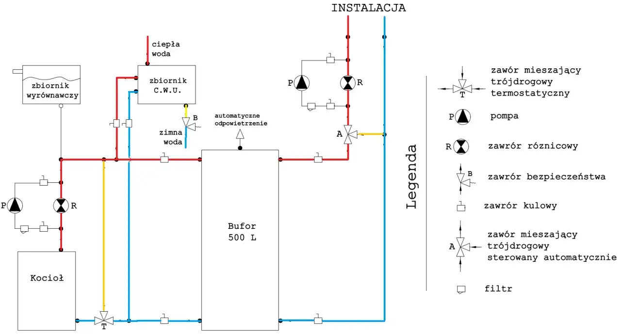 Schemat instalacji z buforem ciepła 500 L. Określenie, na ile wystarczy, zależy od zapotrzebowania.