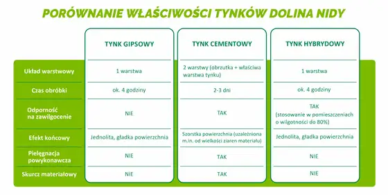 Jakie tynki wybrać? Porównanie, by nie żałować!