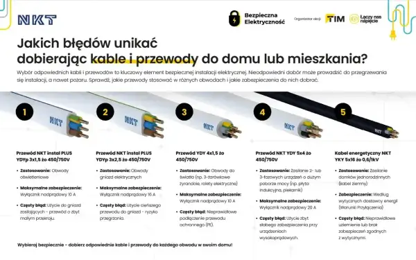 Przewody elektryczne do domu jednorodzinnego: NKT Instal Plus, YDY, YKY. Poradnik doboru kabli do instalacji.