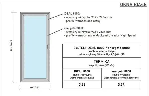 Schemat okna białego z podanymi wymiarami i parametrami termicznymi. Podano standardowe wymiary okien dla systemów IDEAL 8000 i energeto 8000.